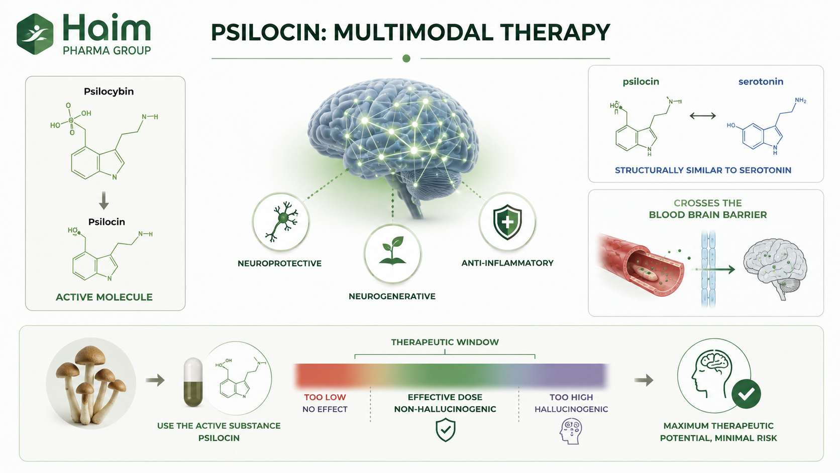 Haim Pharma scientific diagram illustrating the multimodal psilocin development rationale
